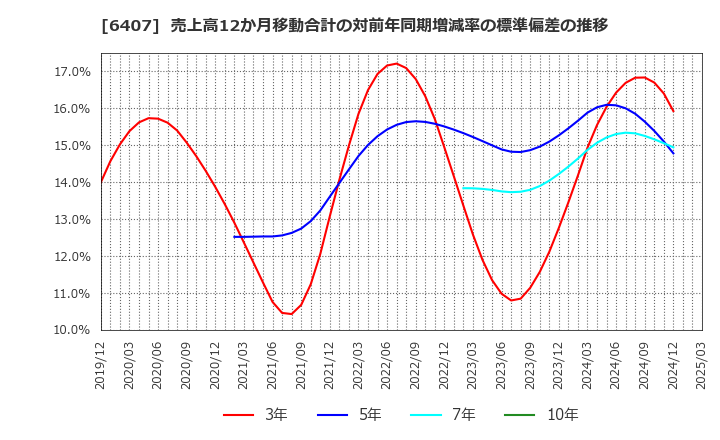 6407 ＣＫＤ(株): 売上高12か月移動合計の対前年同期増減率の標準偏差の推移