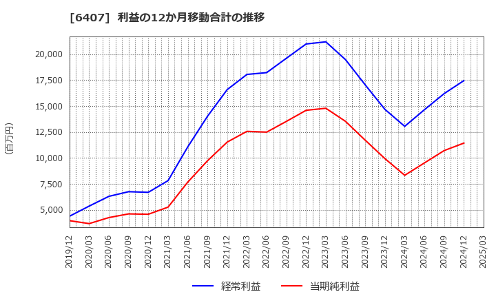 6407 ＣＫＤ(株): 利益の12か月移動合計の推移