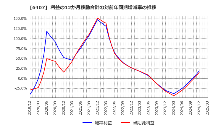 6407 ＣＫＤ(株): 利益の12か月移動合計の対前年同期増減率の推移