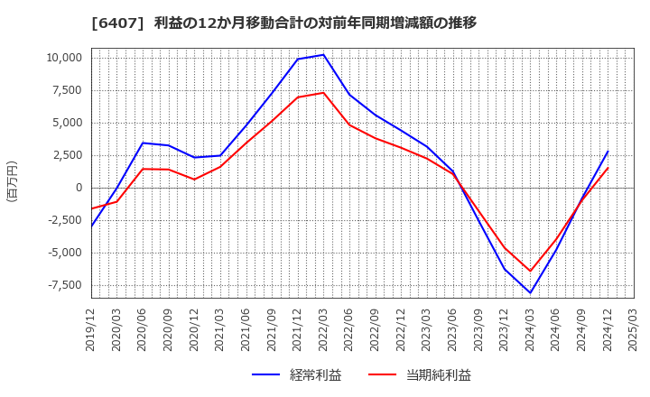 6407 ＣＫＤ(株): 利益の12か月移動合計の対前年同期増減額の推移