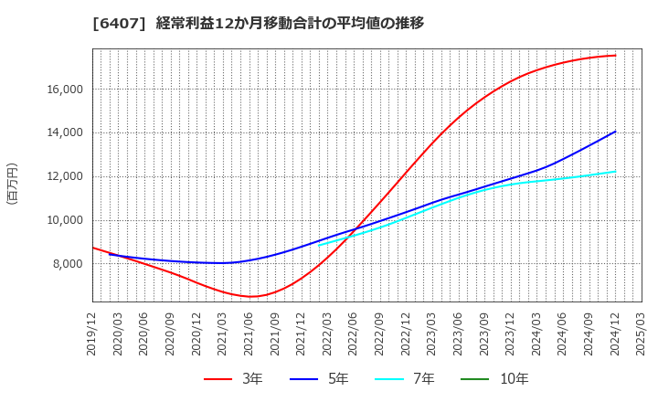 6407 ＣＫＤ(株): 経常利益12か月移動合計の平均値の推移