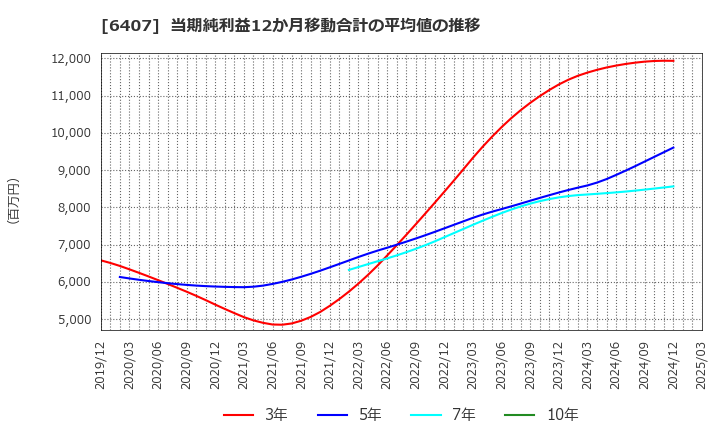 6407 ＣＫＤ(株): 当期純利益12か月移動合計の平均値の推移