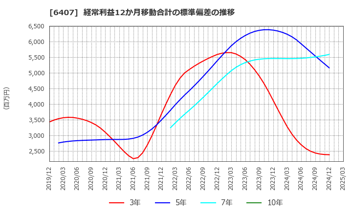 6407 ＣＫＤ(株): 経常利益12か月移動合計の標準偏差の推移