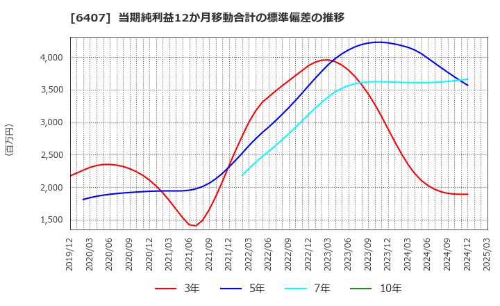 6407 ＣＫＤ(株): 当期純利益12か月移動合計の標準偏差の推移