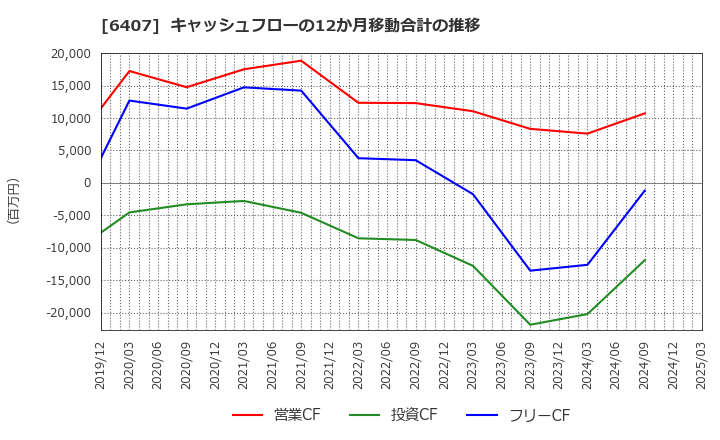6407 ＣＫＤ(株): キャッシュフローの12か月移動合計の推移