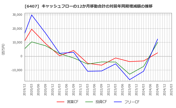 6407 ＣＫＤ(株): キャッシュフローの12か月移動合計の対前年同期増減額の推移