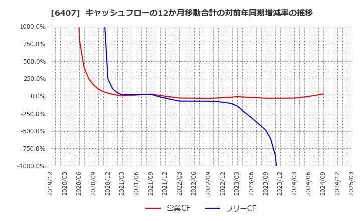 6407 ＣＫＤ(株): キャッシュフローの12か月移動合計の対前年同期増減率の推移