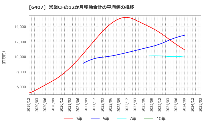 6407 ＣＫＤ(株): 営業CFの12か月移動合計の平均値の推移
