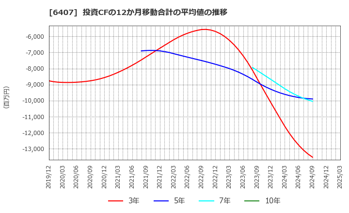 6407 ＣＫＤ(株): 投資CFの12か月移動合計の平均値の推移