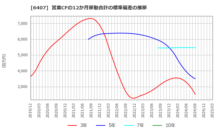 6407 ＣＫＤ(株): 営業CFの12か月移動合計の標準偏差の推移