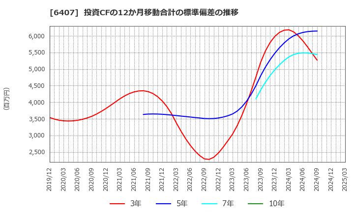 6407 ＣＫＤ(株): 投資CFの12か月移動合計の標準偏差の推移