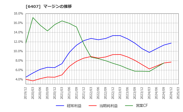 6407 ＣＫＤ(株): マージンの推移