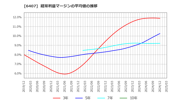 6407 ＣＫＤ(株): 経常利益マージンの平均値の推移