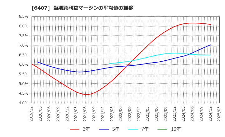 6407 ＣＫＤ(株): 当期純利益マージンの平均値の推移