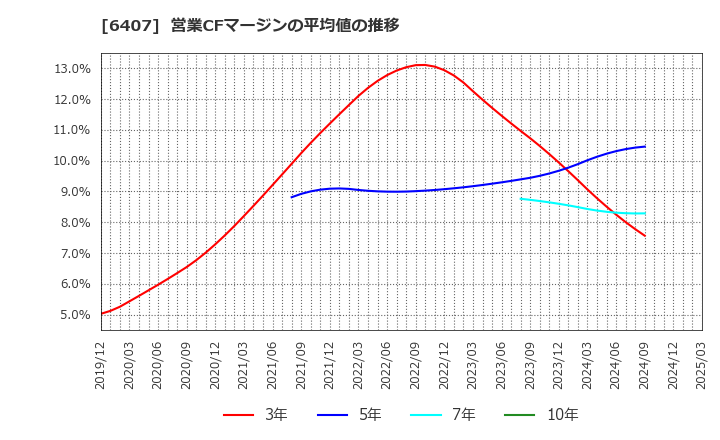 6407 ＣＫＤ(株): 営業CFマージンの平均値の推移