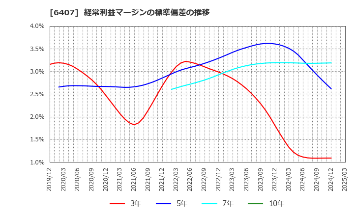 6407 ＣＫＤ(株): 経常利益マージンの標準偏差の推移