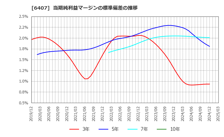 6407 ＣＫＤ(株): 当期純利益マージンの標準偏差の推移