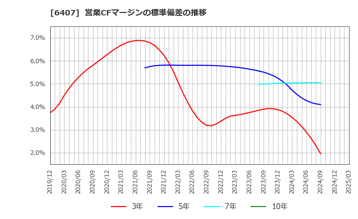 6407 ＣＫＤ(株): 営業CFマージンの標準偏差の推移