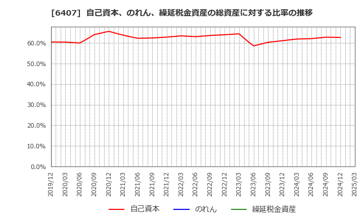 6407 ＣＫＤ(株): 自己資本、のれん、繰延税金資産の総資産に対する比率の推移