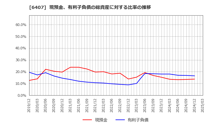 6407 ＣＫＤ(株): 現預金、有利子負債の総資産に対する比率の推移