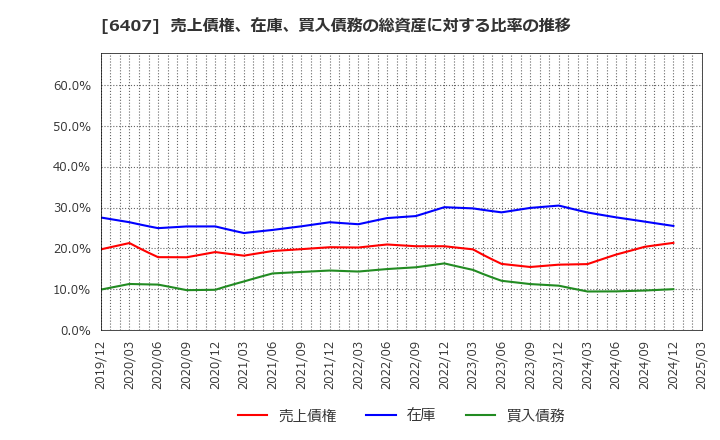 6407 ＣＫＤ(株): 売上債権、在庫、買入債務の総資産に対する比率の推移
