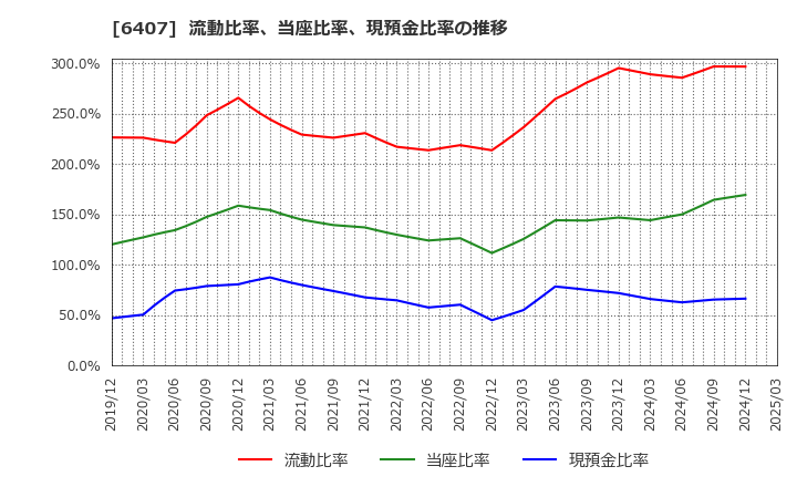 6407 ＣＫＤ(株): 流動比率、当座比率、現預金比率の推移