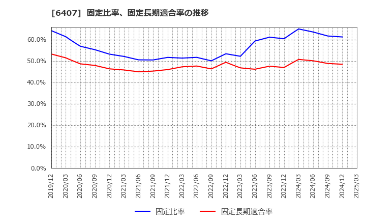 6407 ＣＫＤ(株): 固定比率、固定長期適合率の推移
