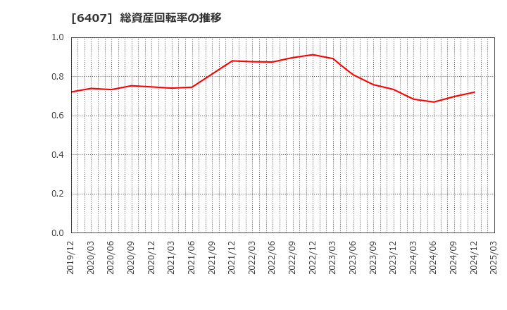 6407 ＣＫＤ(株): 総資産回転率の推移