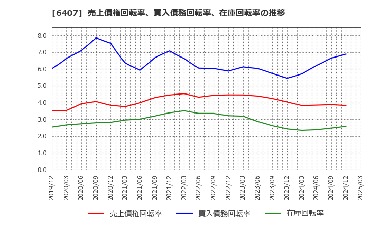 6407 ＣＫＤ(株): 売上債権回転率、買入債務回転率、在庫回転率の推移