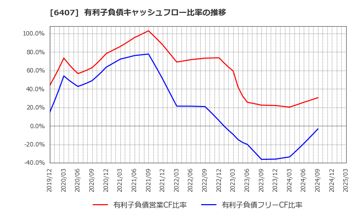 6407 ＣＫＤ(株): 有利子負債キャッシュフロー比率の推移