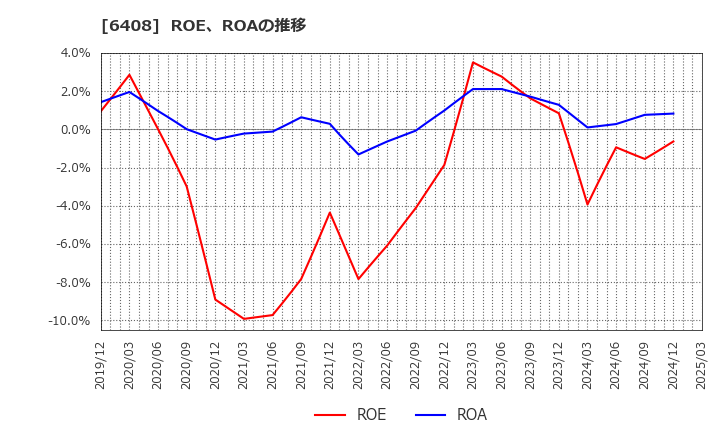 6408 小倉クラッチ(株): ROE、ROAの推移