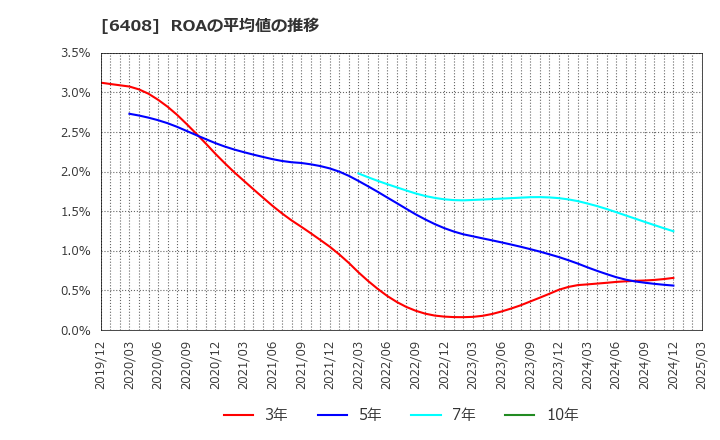 6408 小倉クラッチ(株): ROAの平均値の推移