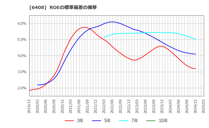 6408 小倉クラッチ(株): ROEの標準偏差の推移