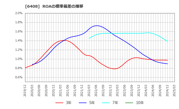 6408 小倉クラッチ(株): ROAの標準偏差の推移