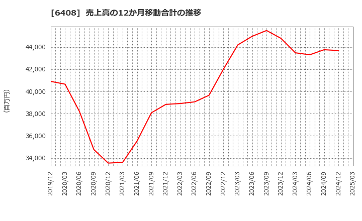 6408 小倉クラッチ(株): 売上高の12か月移動合計の推移