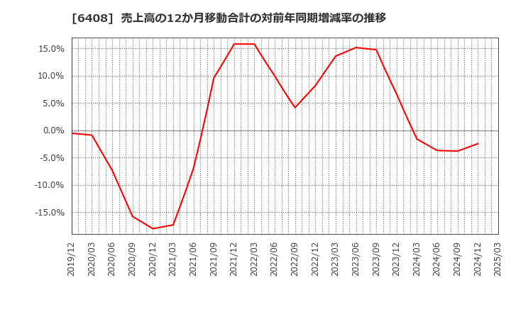 6408 小倉クラッチ(株): 売上高の12か月移動合計の対前年同期増減率の推移