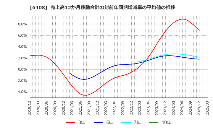 6408 小倉クラッチ(株): 売上高12か月移動合計の対前年同期増減率の平均値の推移