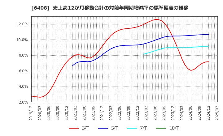 6408 小倉クラッチ(株): 売上高12か月移動合計の対前年同期増減率の標準偏差の推移