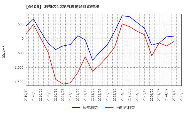 6408 小倉クラッチ(株): 利益の12か月移動合計の推移