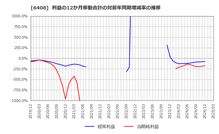 6408 小倉クラッチ(株): 利益の12か月移動合計の対前年同期増減率の推移