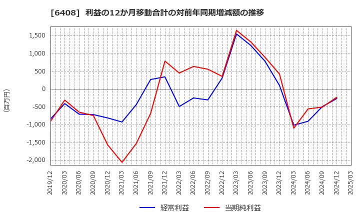6408 小倉クラッチ(株): 利益の12か月移動合計の対前年同期増減額の推移