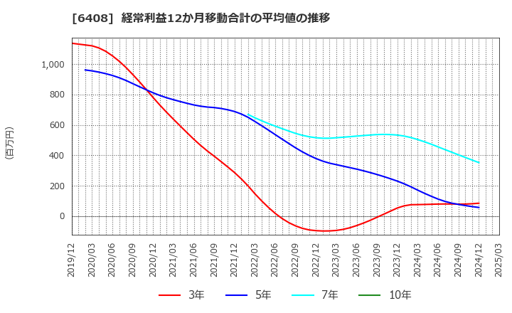 6408 小倉クラッチ(株): 経常利益12か月移動合計の平均値の推移