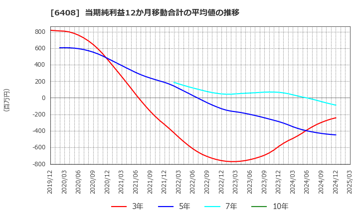 6408 小倉クラッチ(株): 当期純利益12か月移動合計の平均値の推移