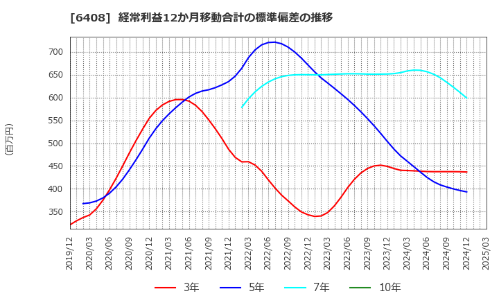 6408 小倉クラッチ(株): 経常利益12か月移動合計の標準偏差の推移