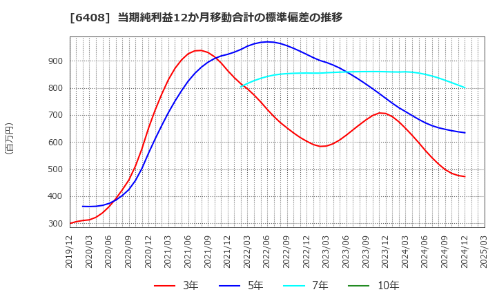 6408 小倉クラッチ(株): 当期純利益12か月移動合計の標準偏差の推移