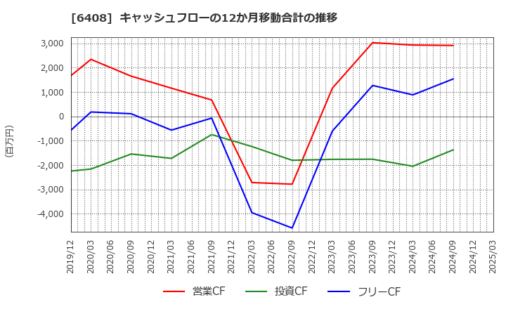 6408 小倉クラッチ(株): キャッシュフローの12か月移動合計の推移