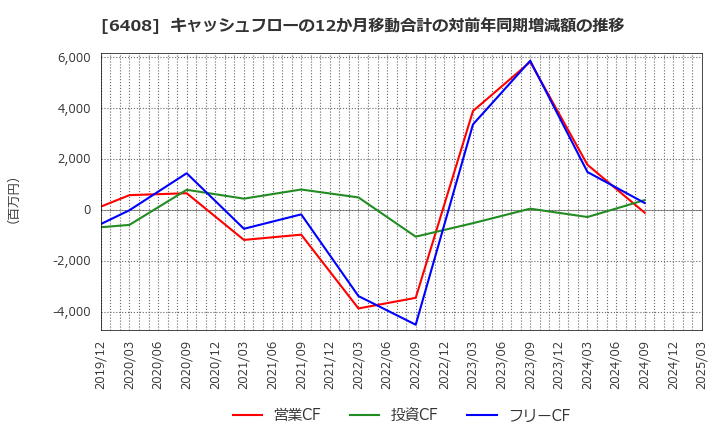 6408 小倉クラッチ(株): キャッシュフローの12か月移動合計の対前年同期増減額の推移