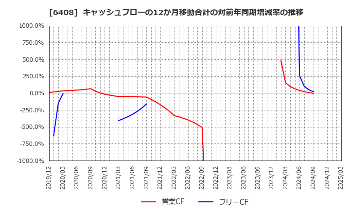 6408 小倉クラッチ(株): キャッシュフローの12か月移動合計の対前年同期増減率の推移