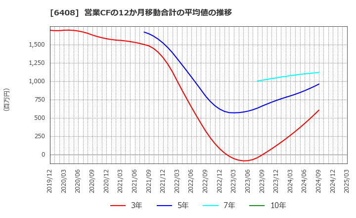 6408 小倉クラッチ(株): 営業CFの12か月移動合計の平均値の推移
