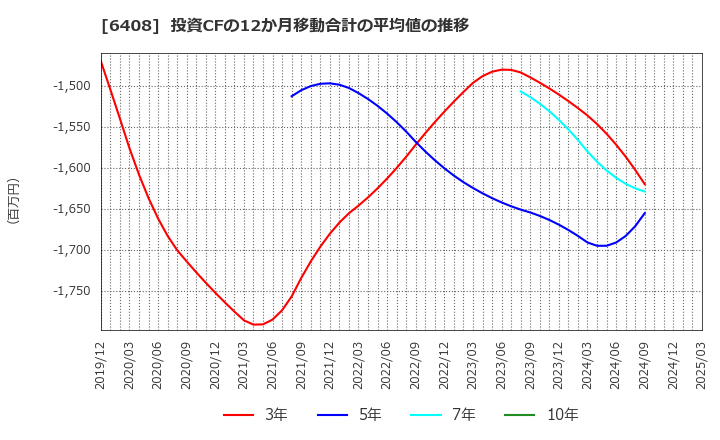 6408 小倉クラッチ(株): 投資CFの12か月移動合計の平均値の推移